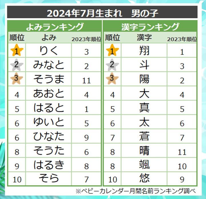 男の子に人気のよみ・漢字ランキング