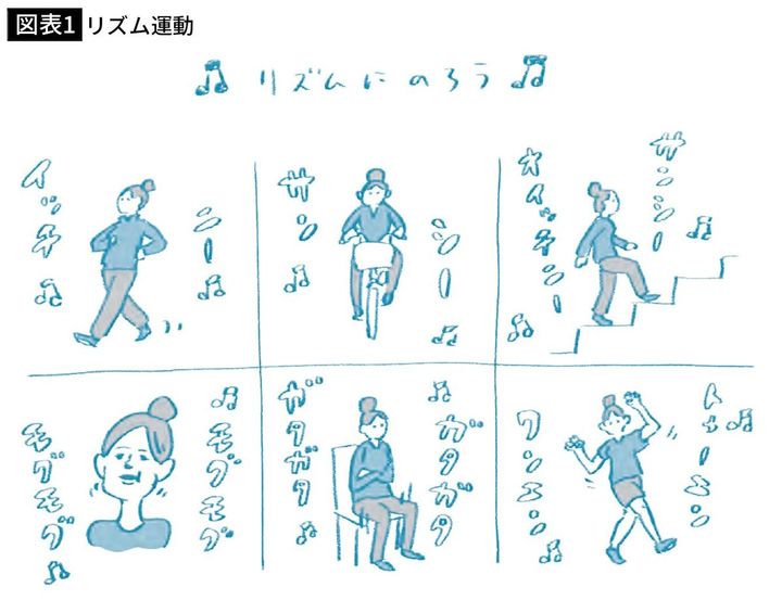 【図表1】リズム運動