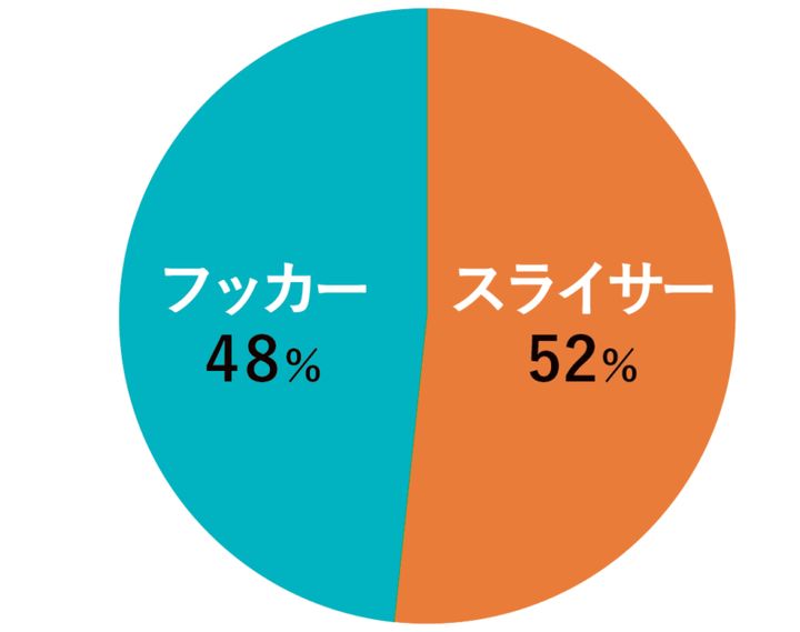 スライサーとフッカーどっちが多い？ゴルファーに緊急アンケート！