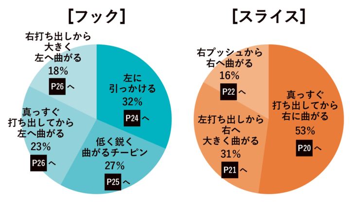 スライサーとフッカーどっちが多い？ゴルファーに緊急アンケート！