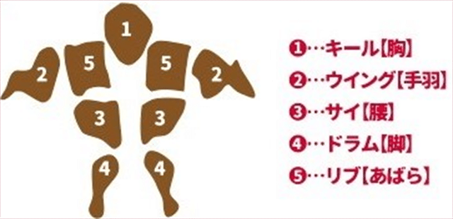 「オリジナルチキン」5つの部位の特徴