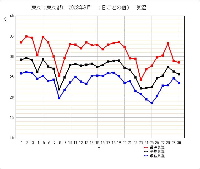 2023年9月の日別東京気温の折れ線グラフ