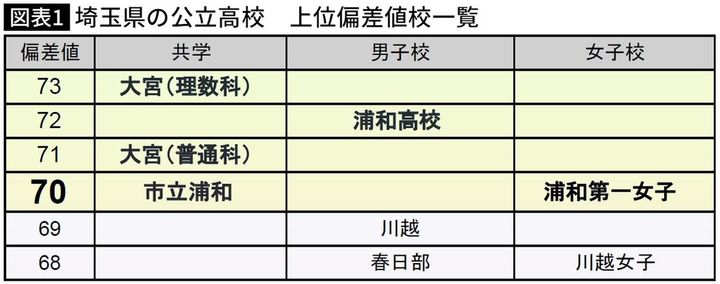 【図表】埼玉県の公立高校 上位偏差値校一覧