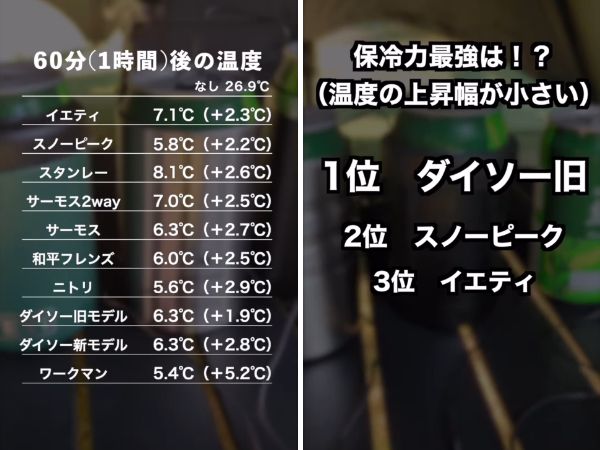 【缶クーラー10種徹底比較】保冷力最強はどれ!?1位はまさかの結果に！