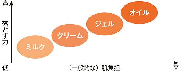（一般的な）肌負担 落とす力 グラフ