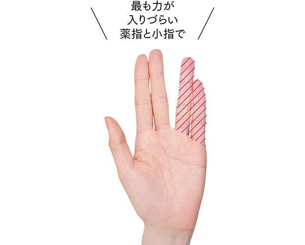 最も力が入りづらい薬指と小指で