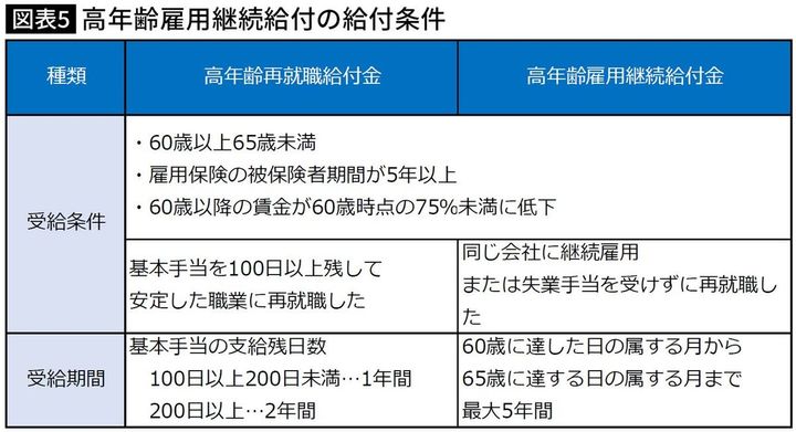 【図表】高年齢雇用継続給付の給付条件
