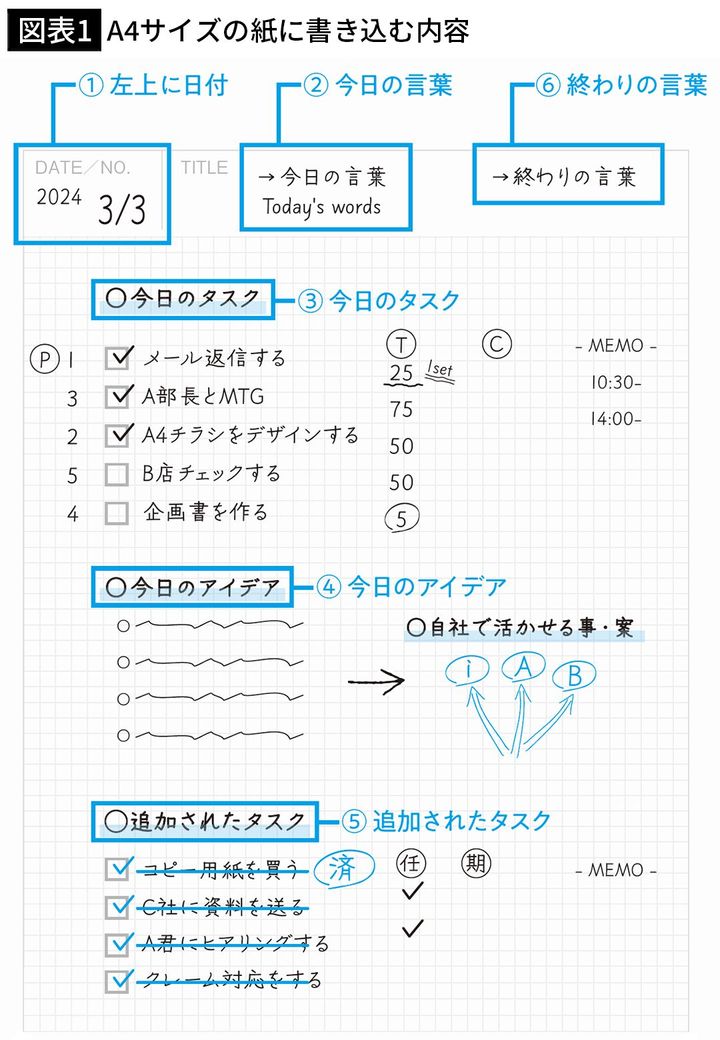 【図表1】A4サイズの紙に書き込む内容