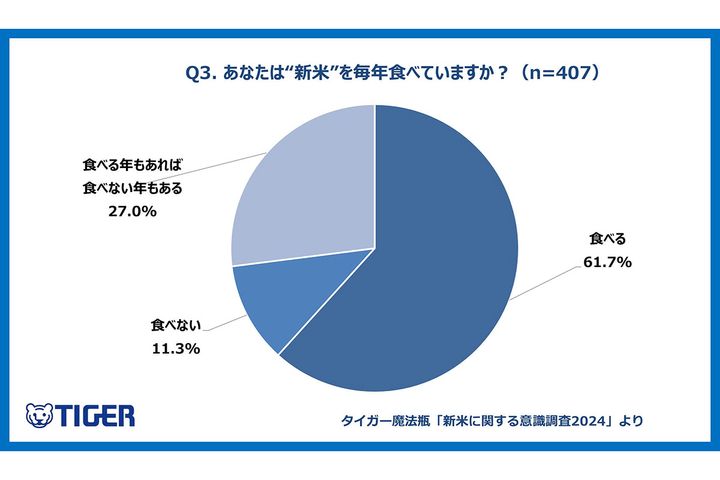 あなたは新米を毎年食べていますか？