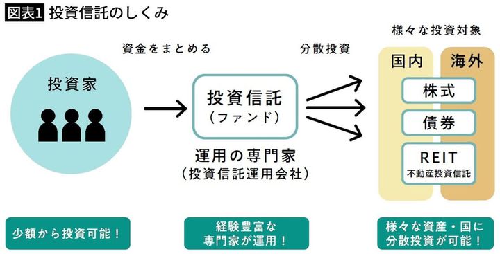【図表1】投資信託のしくみ