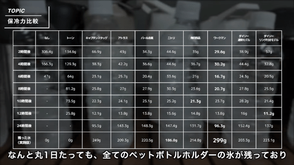 24時間以上氷が溶けない！保冷力最強アイテムを徹底検証！1位は納得の…!?