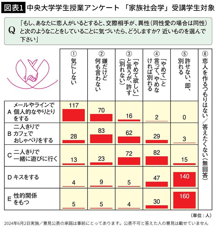 【図表1】中央大学学生授業アンケート 「家族社会学」受講学生対象