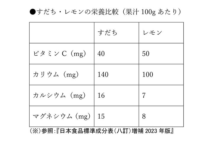 すだちとレモンの栄養比較