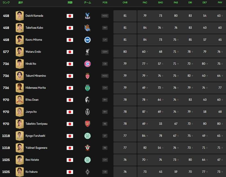 三笘、久保、伊東純也！ゲームEA FC25の最強日本男子選手14人の能力まとめ
