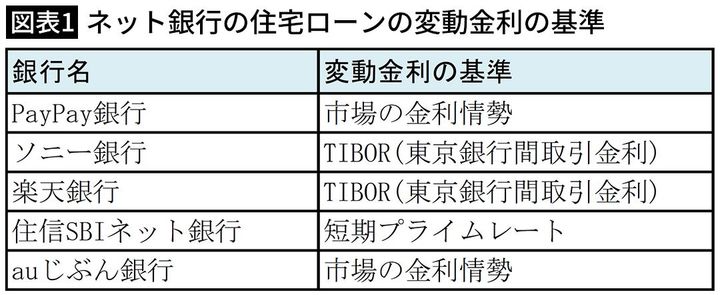 【図表1】ネット銀行の住宅ローンの変動金利の基準