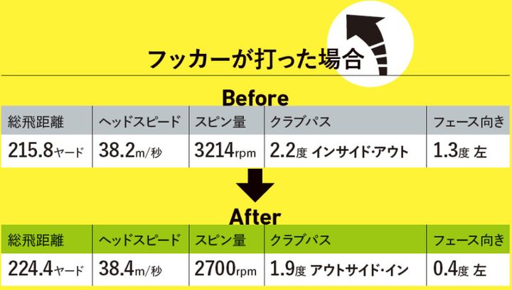 上級者に好まれる顔？左が怖くなくなるフェード系ドライバーを検証してみた！