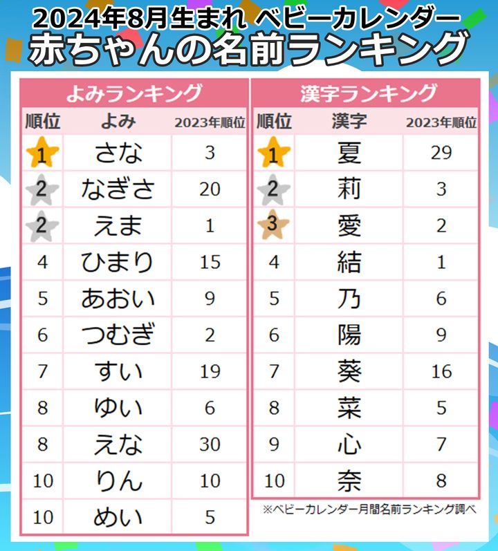 女の子人気漢字・よみランキング