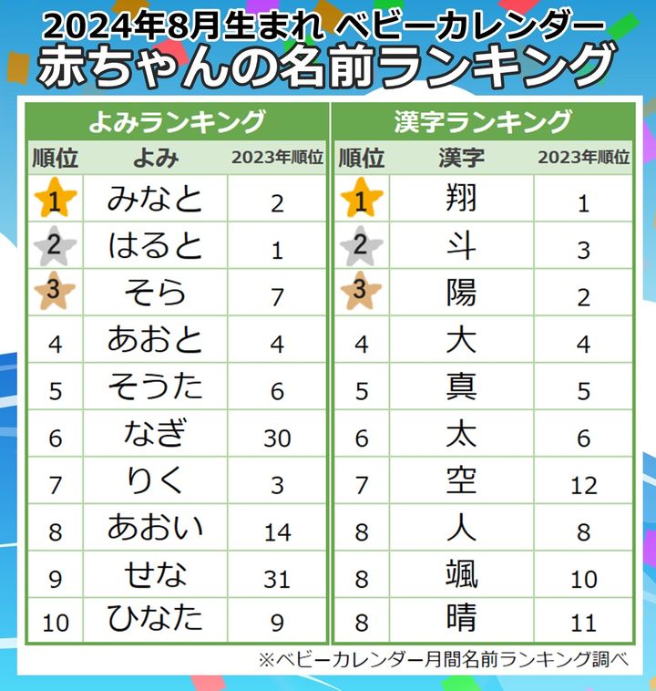 8月男の子名前ランキング