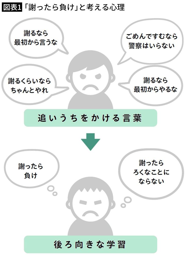 【図表1】「謝ったら負け」と考える心理