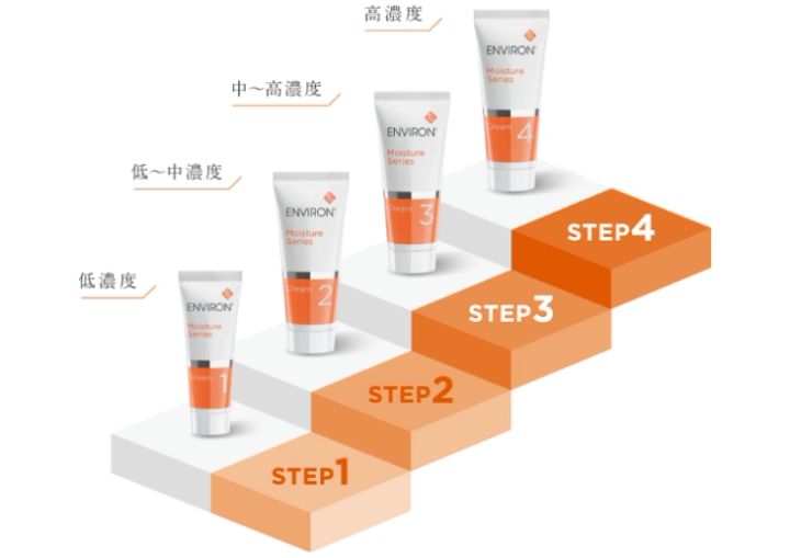 エンビロンモイスチャークリームのステップアップ