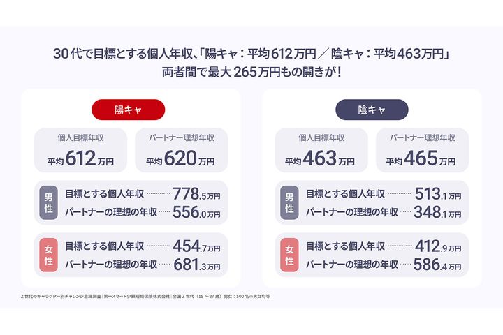 陽キャ、陰キャ別「30代の目標年収」