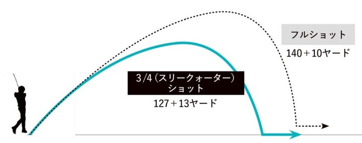 フルショットは実はNG!? スコアが劇的に良くなる“スリークォーターショット”とは？