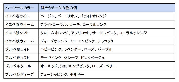 【2024年】チークおすすめ人気ランキング37選！プチプラ〜デパコスまで紹介【パウダー・クリームも】