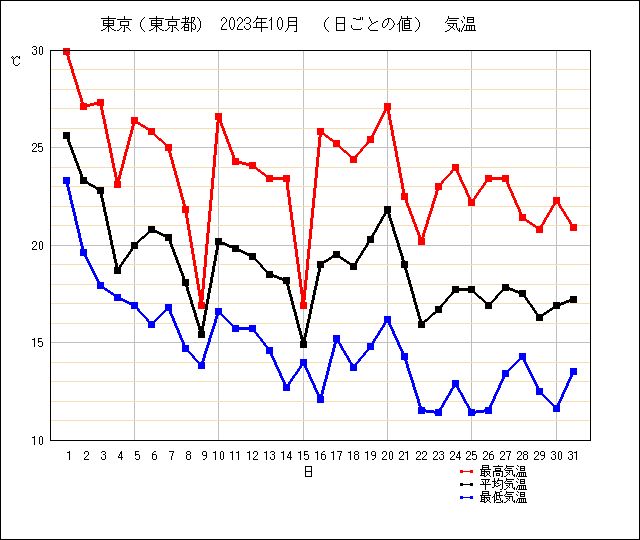 10月日ごとの気温グラフ