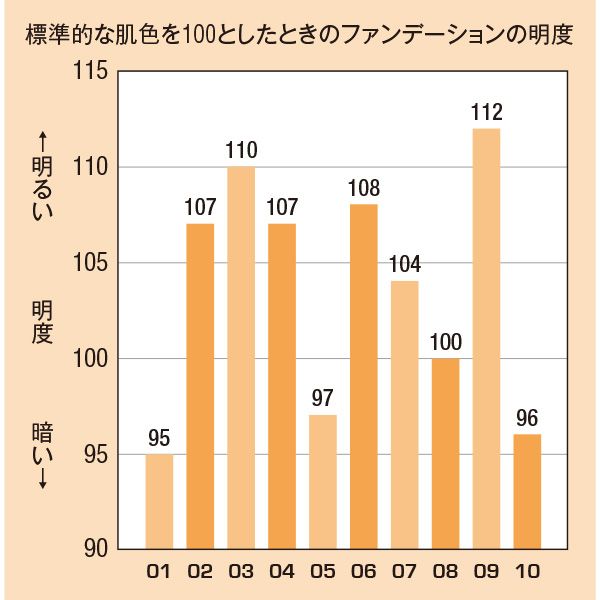 標準的な肌色を100としたときのファンデーションの明度