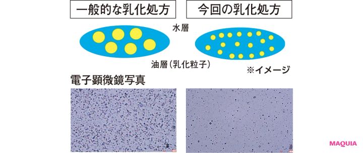 一般的な乳化処方 今回の乳化処方 水層 油層（乳化粒子） ※イメージ 電子顕微鏡写真