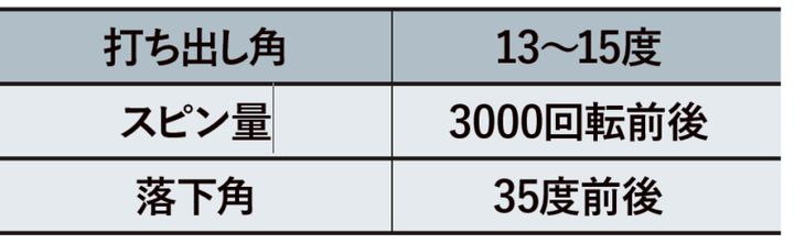 ヘッドスピード40m/sでも「240ヤード」飛ばすテク！ポイントは“落下角”
