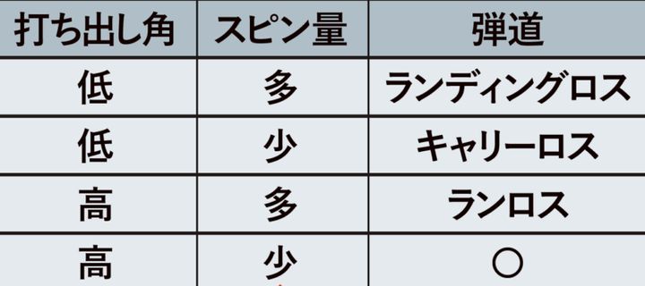 ヘッドスピード40m/sでも「240ヤード」飛ばすテク！ポイントは“落下角”