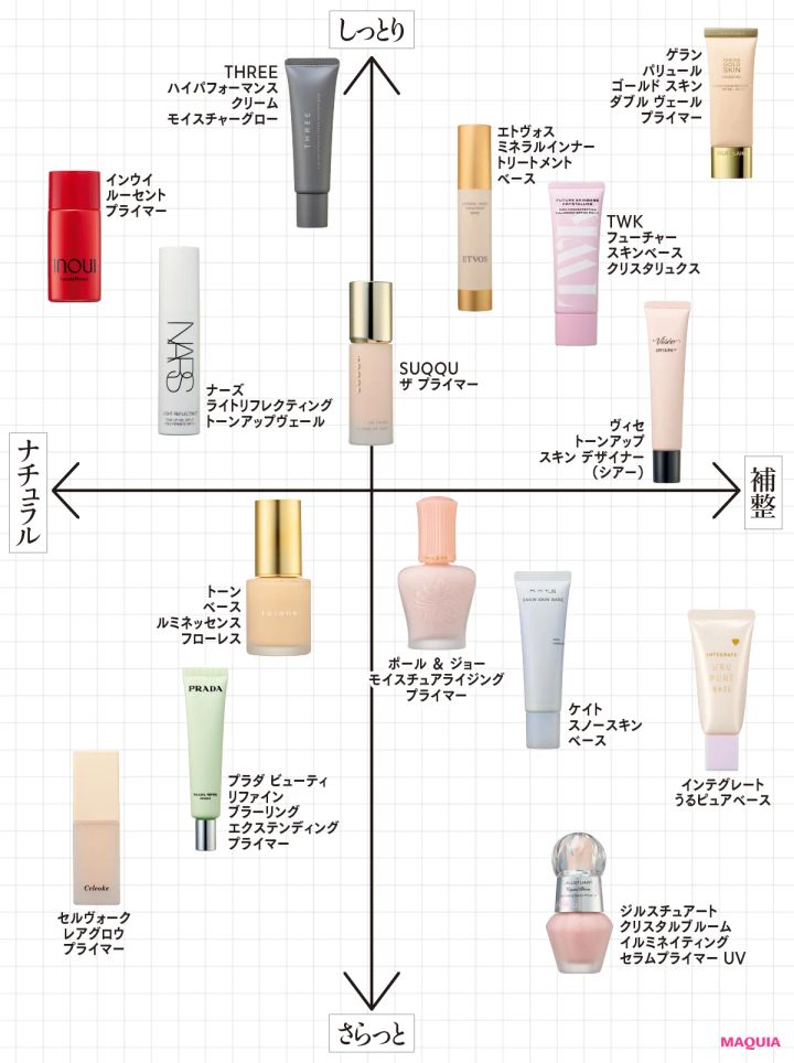 秋の美肌は下地に託す！ つけ心地×カバー力がわかるマトリックスで運命の1本に即リーチ_2