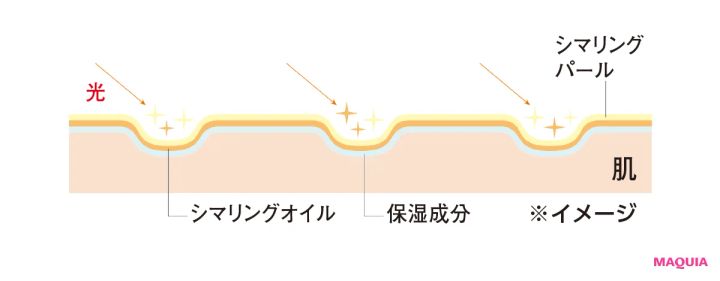 光 シマリングパール シマリングオイル 保湿成分 肌 ※イメージ