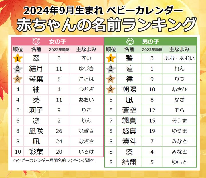 9月生まれ人気名前ランキング！｜ベビーカレンダー名前ランキング