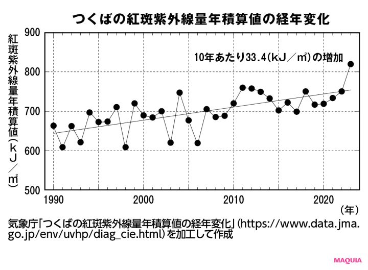 つくばの紅斑紫外線量年積算値の経年変化 10年あたり33.4（kJ／㎡)の増加 900 800 700 600 500 1990 2000 2010 2020 （年） 10年あたり33.4（kJ／㎡)の増加 気象庁「つくばの紅斑紫外線量年積算値の経年変化」（https://www.data.jma.go.jp/env/uvhp/diag_cie.html）を加工して作成