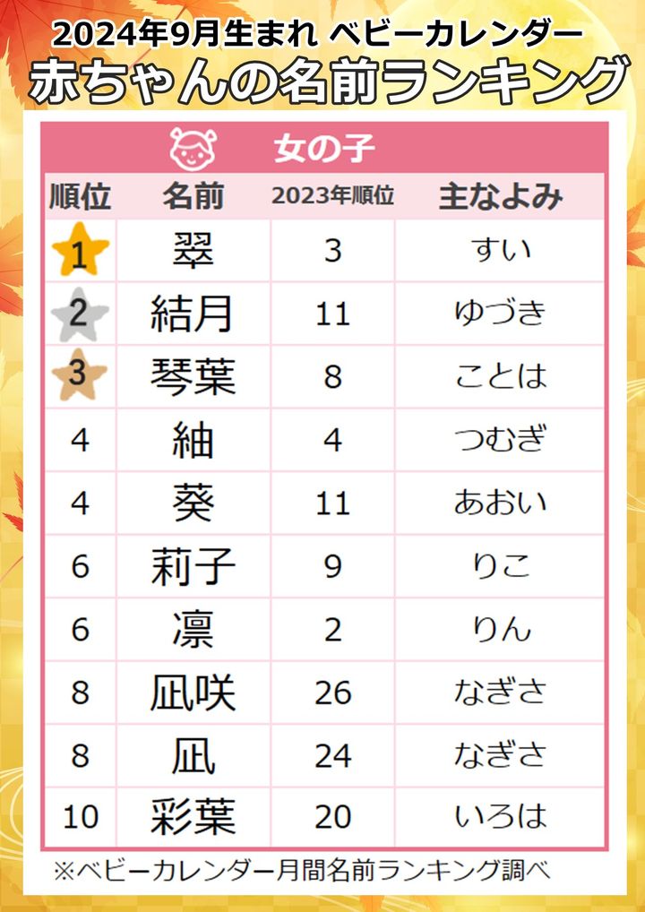 女の子に人気の名前ランキング｜ベビーカレンダー