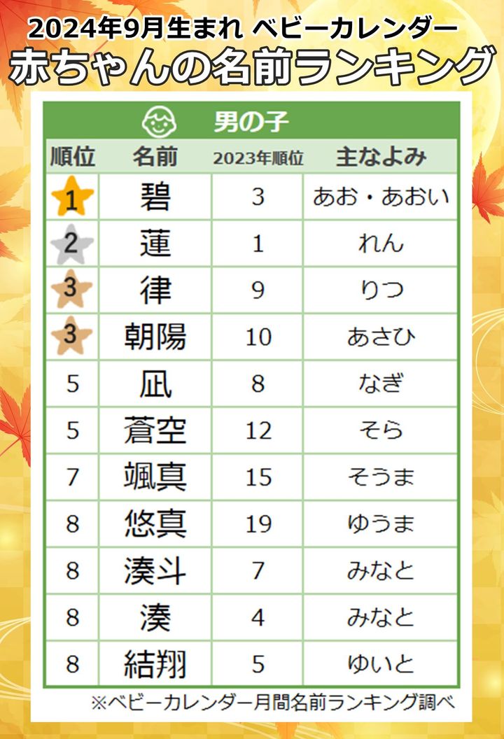 9月男の子名前ランキング