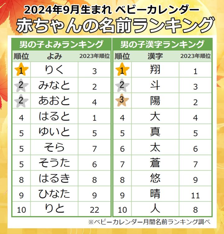 2024年9月生まれ 男の子に人気のよみ・漢字ランキング！|ベビーカレンダー