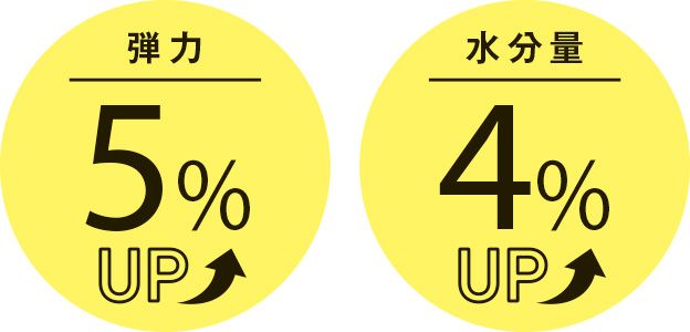 弾力5％UP 水分量4％UP