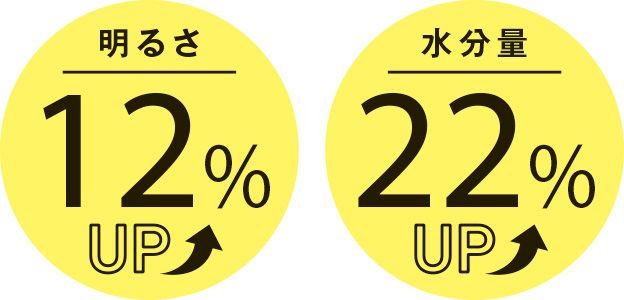明るさ12％UP 水分量22％UP