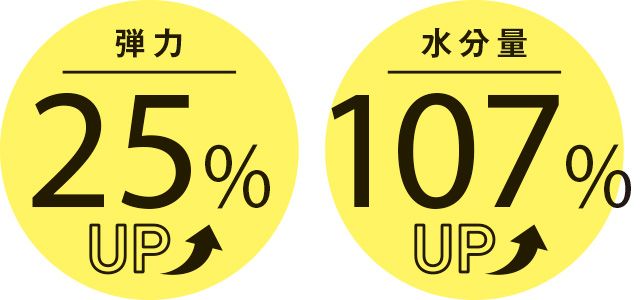 弾力25％UP 水分量107％UP