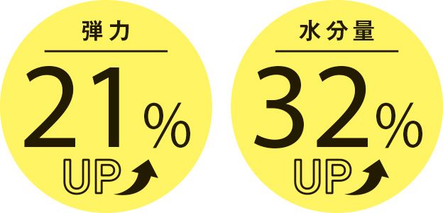 弾力21％UP 水分量32％UP