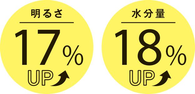 明るさ17％UP 水分量18％UP