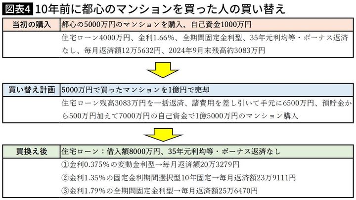 【図表】10年前に都心のマンションを買った人の買い替え