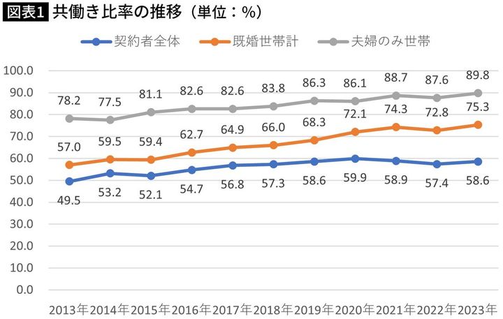 【図表】共働き比率の推移（単位：％）