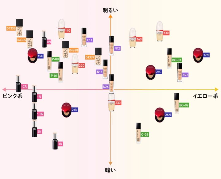 自分に合ったファンデーションの色調を探すには？ 人気ファンデーションの中心色をマトリックスで紹介