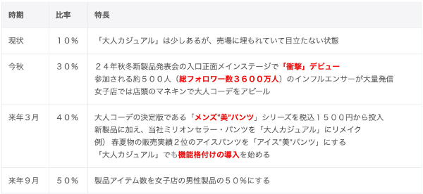 ワークマンが方針転換!?＃ワークマン女子に大革命！その内容とは？