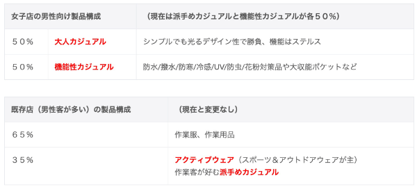 ワークマンが方針転換!?＃ワークマン女子に大革命！その内容とは？