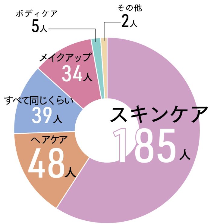 40代メイクQ&A 美容代のうち、いちばん比率が大きいのは?